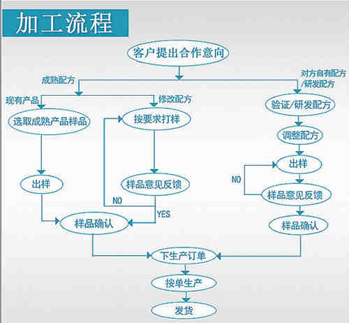固体饮料代加工-OEM贴牌合作流程-德州健之源
