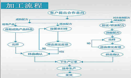 压片糖果贴牌代加工厂合作方式-德州健之源
