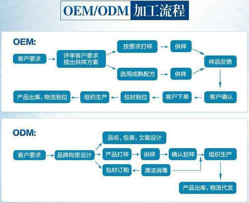 粉剂oem流程-德州健之源