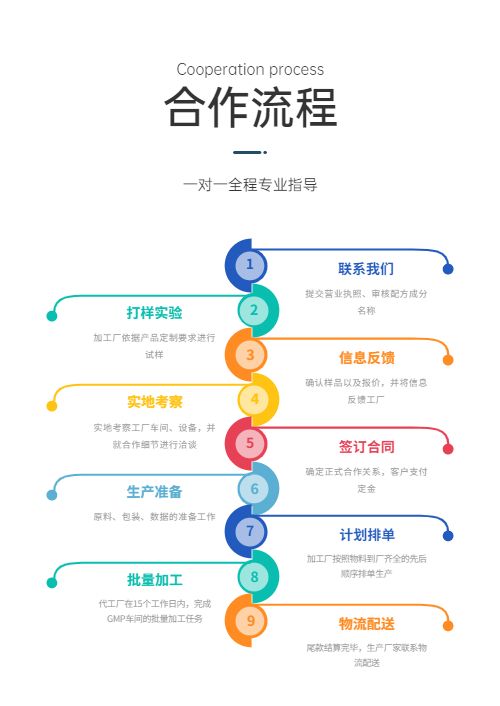 固体饮料代加工合作流程
