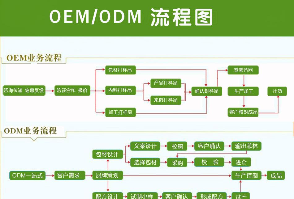 OEM合作流程图_德州健之源